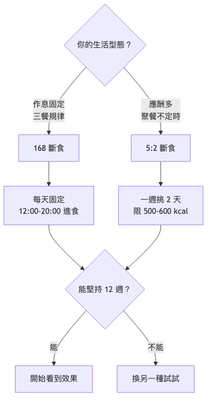 5:2 斷食 vs 168 斷食差別 選擇決策流程圖
