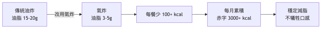 氣炸鍋減脂料理食譜 熱量赤字流程圖