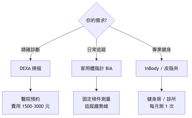體脂率測量準確性比較 選擇決策流程圖