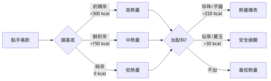 手搖飲熱量排行 點餐決策流程圖