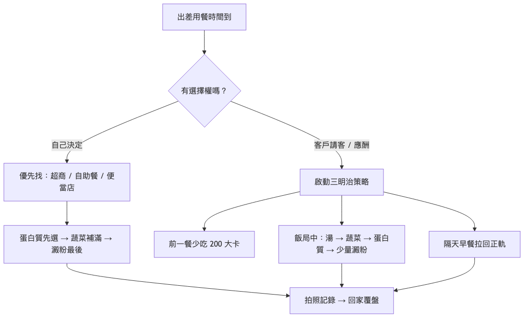 出差減肥飲食決策流程圖