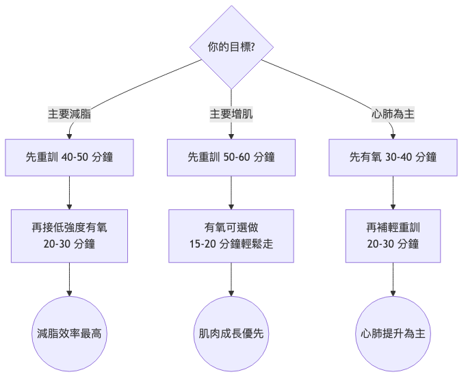 減脂運動先有氧還是先重訓 決策流程圖