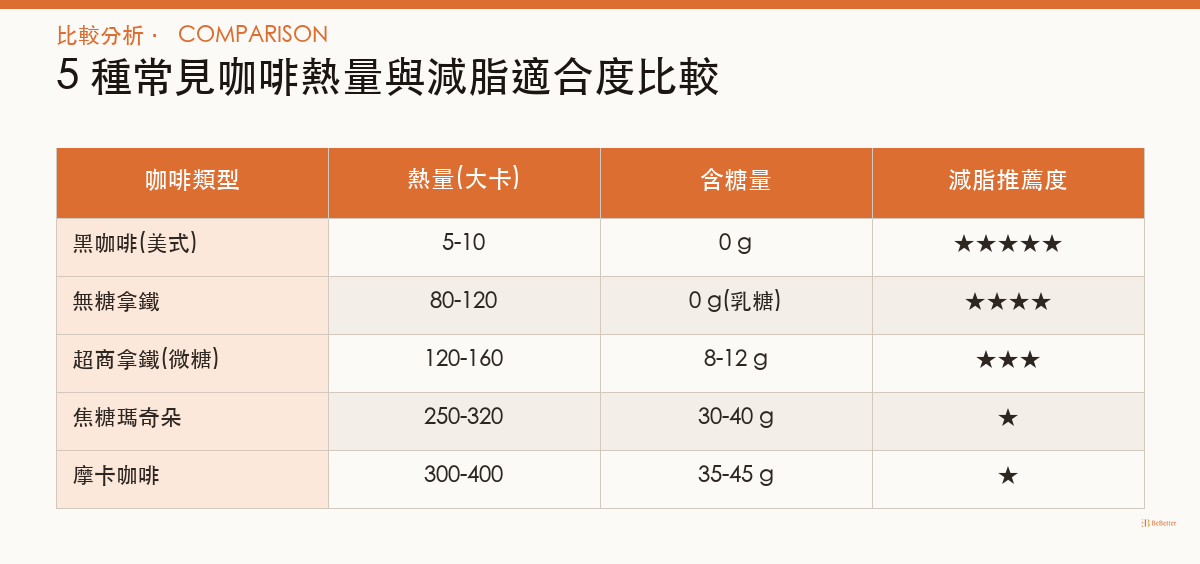 減脂期咖啡熱量比較表 黑咖啡 拿鐵 焦糖瑪奇朵