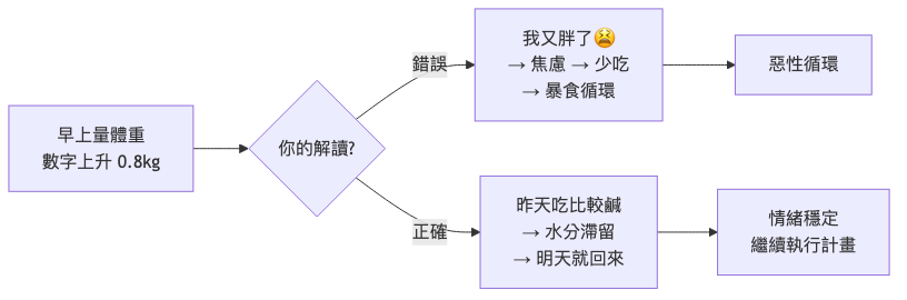每天量體重焦慮 正確vs錯誤解讀體重變化流程圖
