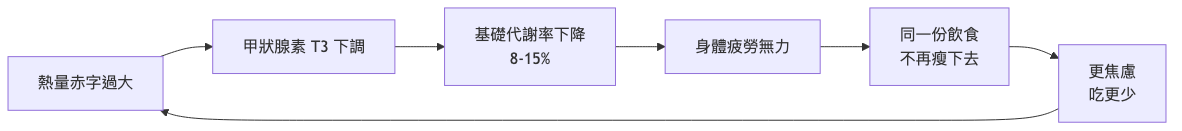 節食疲勞身體無力怎麼辦 節食惡性循環流程圖