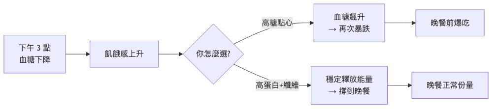 減脂下午茶推薦 血糖穩定流程圖