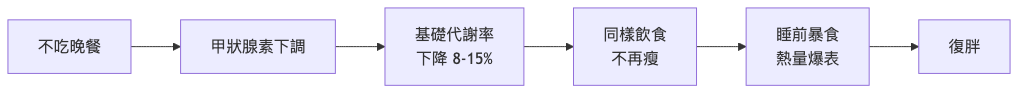 減脂晚餐吃什麼瘦最快 不吃晚餐的惡性循環流程圖