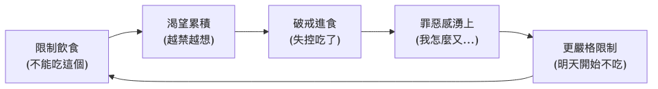 食物罪惡感的惡性循環流程圖 — 對食物的罪惡感怎麼擺脫