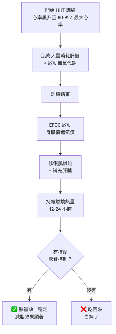 HIIT 減脂流程圖 — 後燃效應 EPOC 機制與飲食搭配