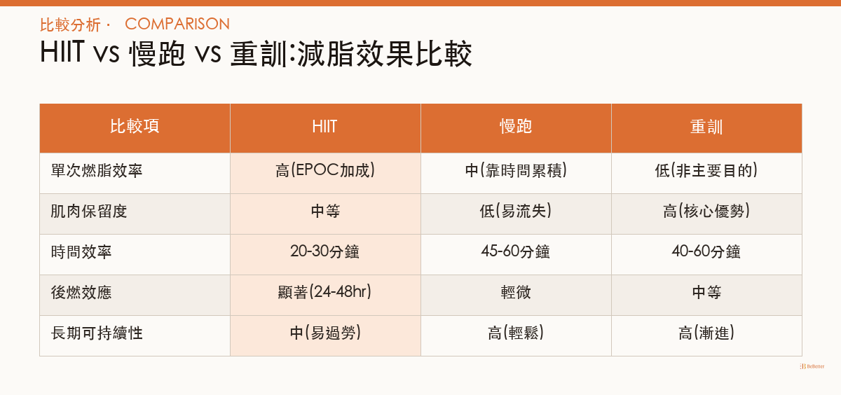 HIIT 減脂效果怎麼樣 三種運動方式減脂效果比較