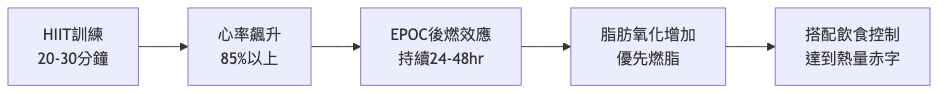 HIIT 減脂效果怎麼樣 HIIT 減脂機轉流程