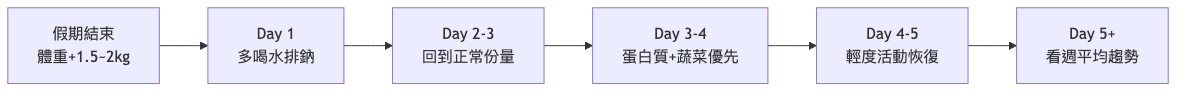 假期吃太多怎麼救回來 5步修復流程圖