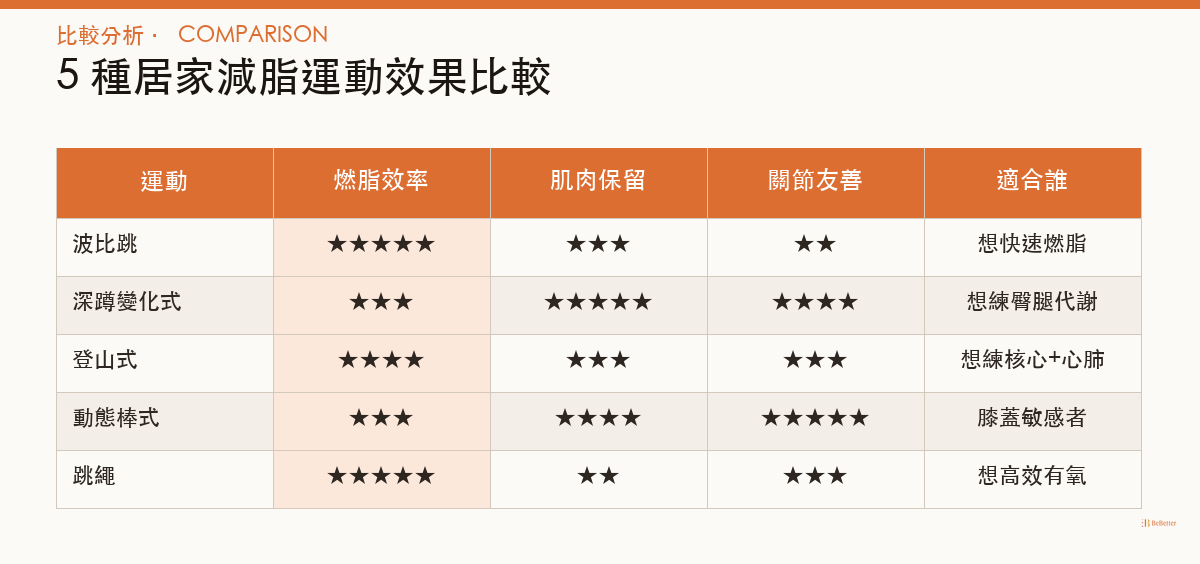 在家也能做的減脂運動 五種方法比較分析