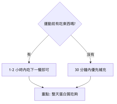 運動後多久可以吃東西 進食時機決策流程圖
