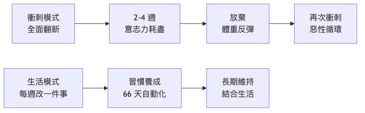 減肥半途放棄如何重啟 衝刺模式 vs 生活模式流程圖