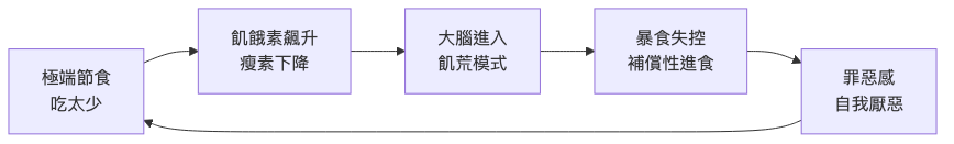 暴食症怎麼戒 暴食循環流程圖