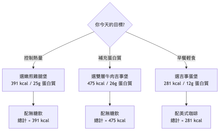 麥當勞減脂餐怎麼點 點餐決策流程圖