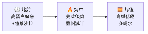 中秋烤肉怎麼吃不會胖 烤前烤中烤後流程圖