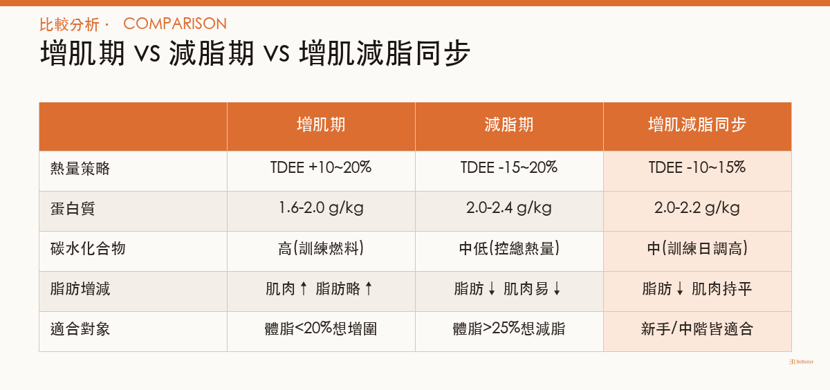 增肌減脂菜單怎麼設計 增肌期減脂期比較分析
