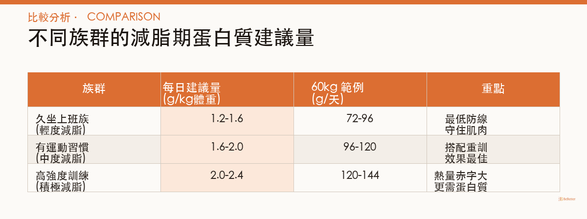 減脂期蛋白質一天要吃多少 不同族群蛋白質建議量比較