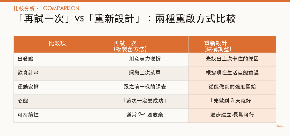 減肥半途放棄如何重啟 兩種重啟方式比較分析