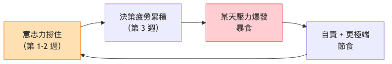 自律從哪裡開始 意志力崩潰循環圖