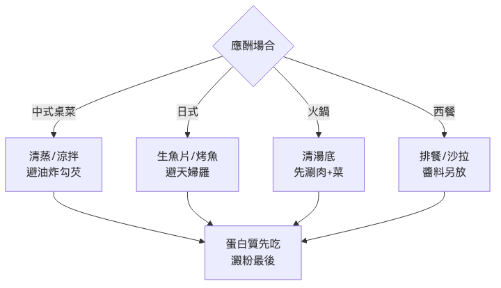 應酬減肥技巧 不同應酬場合點餐決策流程