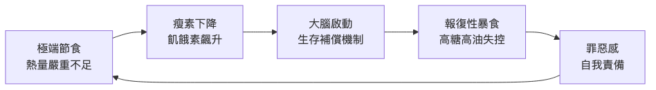 節食後報復性暴食的惡性循環流程圖