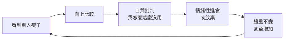 減肥一直跟別人比較怎麼調適 比較焦慮惡性循環流程圖