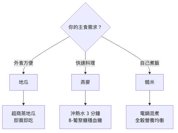 地瓜糙米燕麥哪個減脂最好 主食選擇決策樹