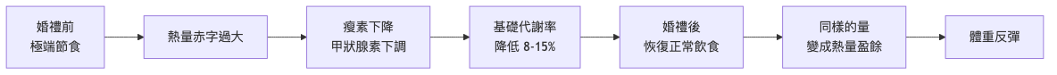 婚禮前瘦身後怎麼不反彈 代謝適應反彈流程圖