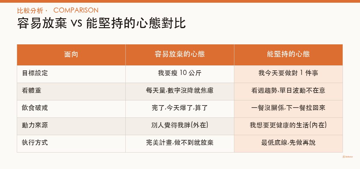 減肥心態怎麼調整才不會放棄 容易放棄 vs 能堅持的心態比較分析