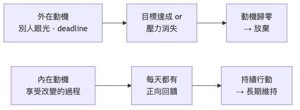 減肥動機怎麼長期維持 外在動機vs內在動機路徑圖