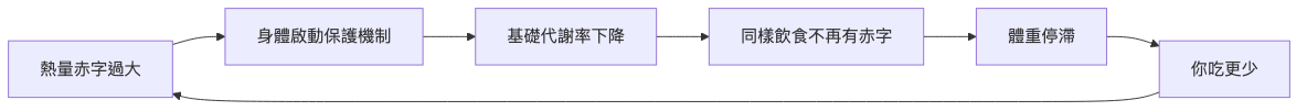 減肥撞牆期 代謝適應惡性循環流程圖