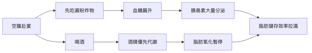 尾牙春酒吃不胖攻略 聚餐增脂機制流程圖