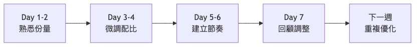 七日減肥食譜 一週執行節奏流程圖