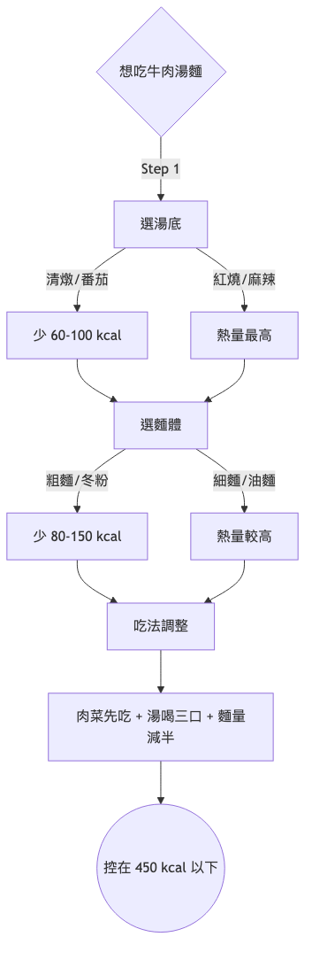 牛肉湯麵熱量 減脂點餐決策流程