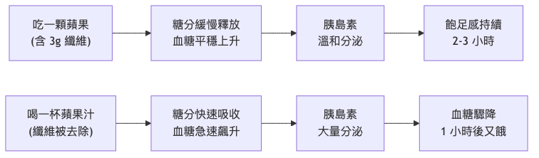 減脂期可以吃水果嗎 蘋果 vs 蘋果汁血糖反應流程