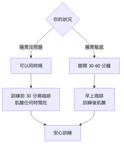 肌酸可以跟咖啡一起喝嗎 補充時機決策流程圖