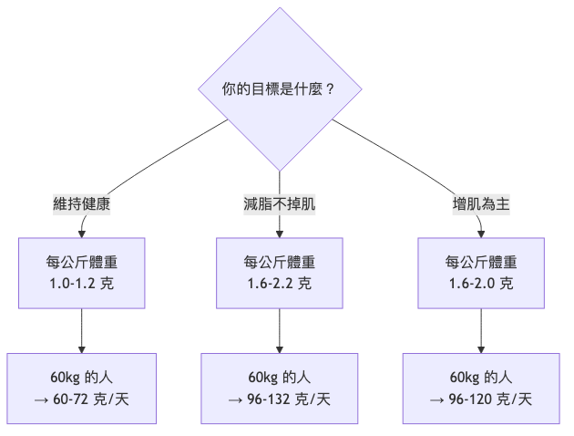 蛋白質一天要吃多少最適合 目標別計算流程圖