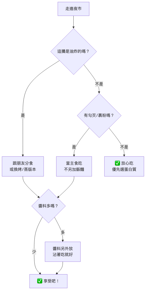 夜市選食決策樹流程圖 — 減脂期夜市小吃熱量地雷避雷指南