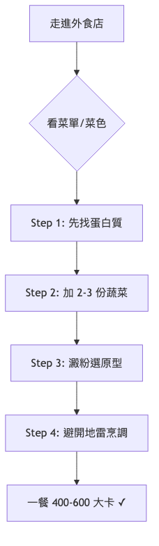 減脂外食點餐決策流程圖