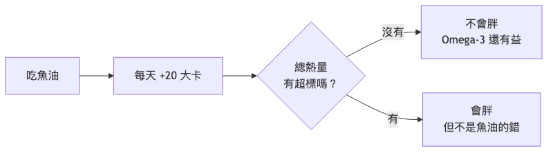 吃魚油會胖嗎 熱量判斷流程圖