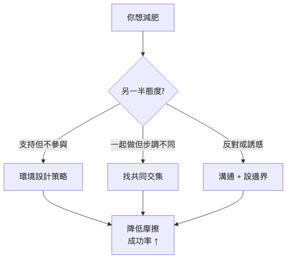 減肥跟另一半步調不同的 3 種情境應對流程圖