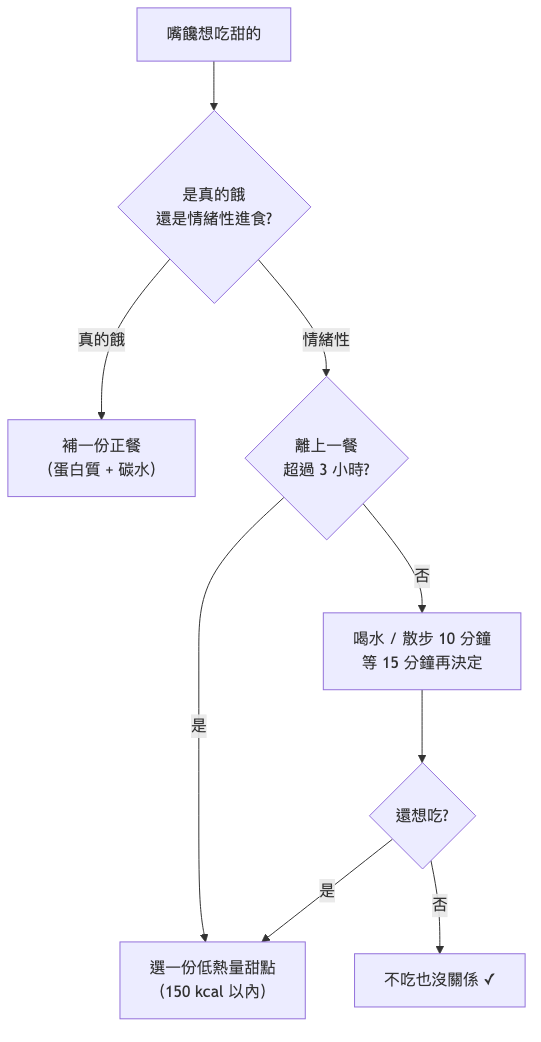 嘴饞時的決策流程圖 — 減脂甜點替代品推薦