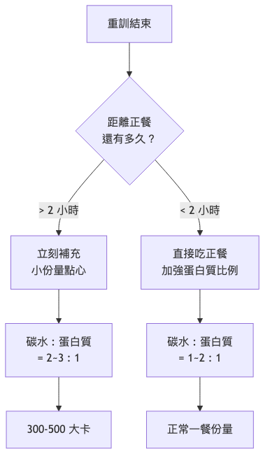 重訓後吃什麼 決策流程圖