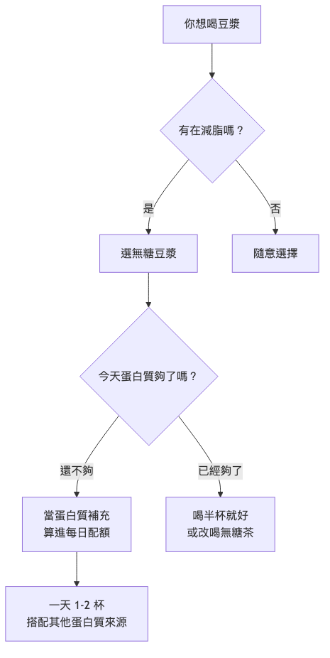減脂期喝豆漿決策流程圖