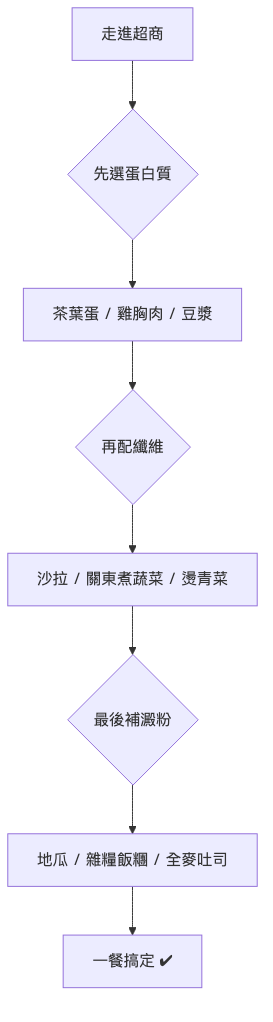 學生外食減肥 超商選餐流程圖