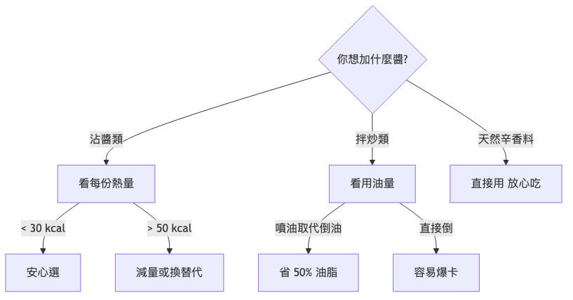 減脂期醬料怎麼選 決策流程圖