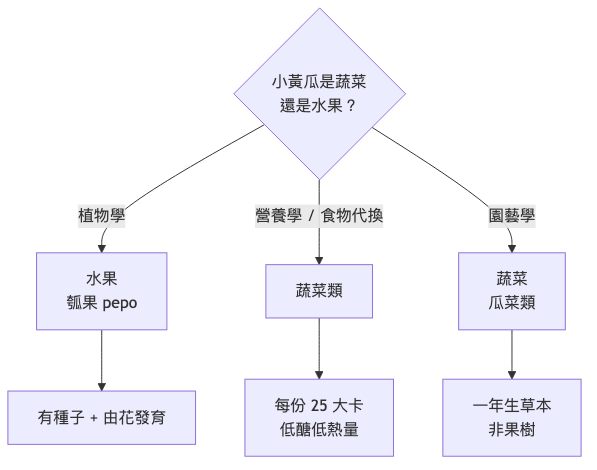 小黃瓜是蔬菜嗎 分類流程圖